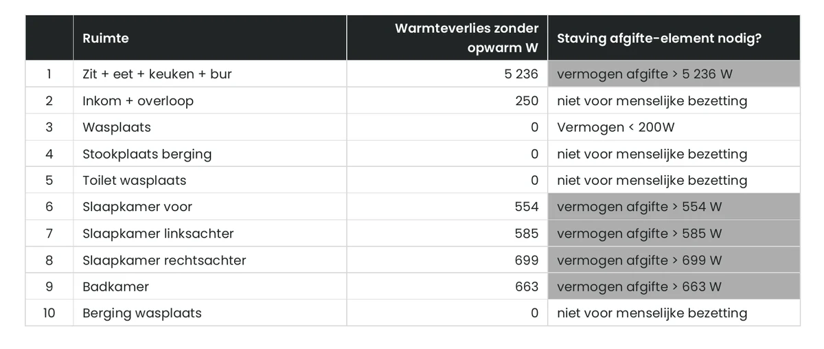 Tabel uit een warmteverliesberekening van basement: per ruimte het warmteverlies en of een staving van het afgifte-element nodig is